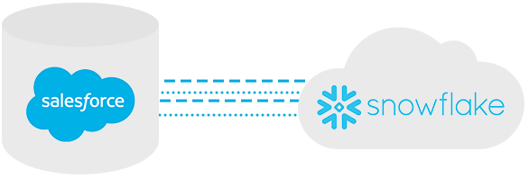 integrazione bidirezionale zero-Copy e zeroETL tra Snowflake e Salesforce Data Cloud