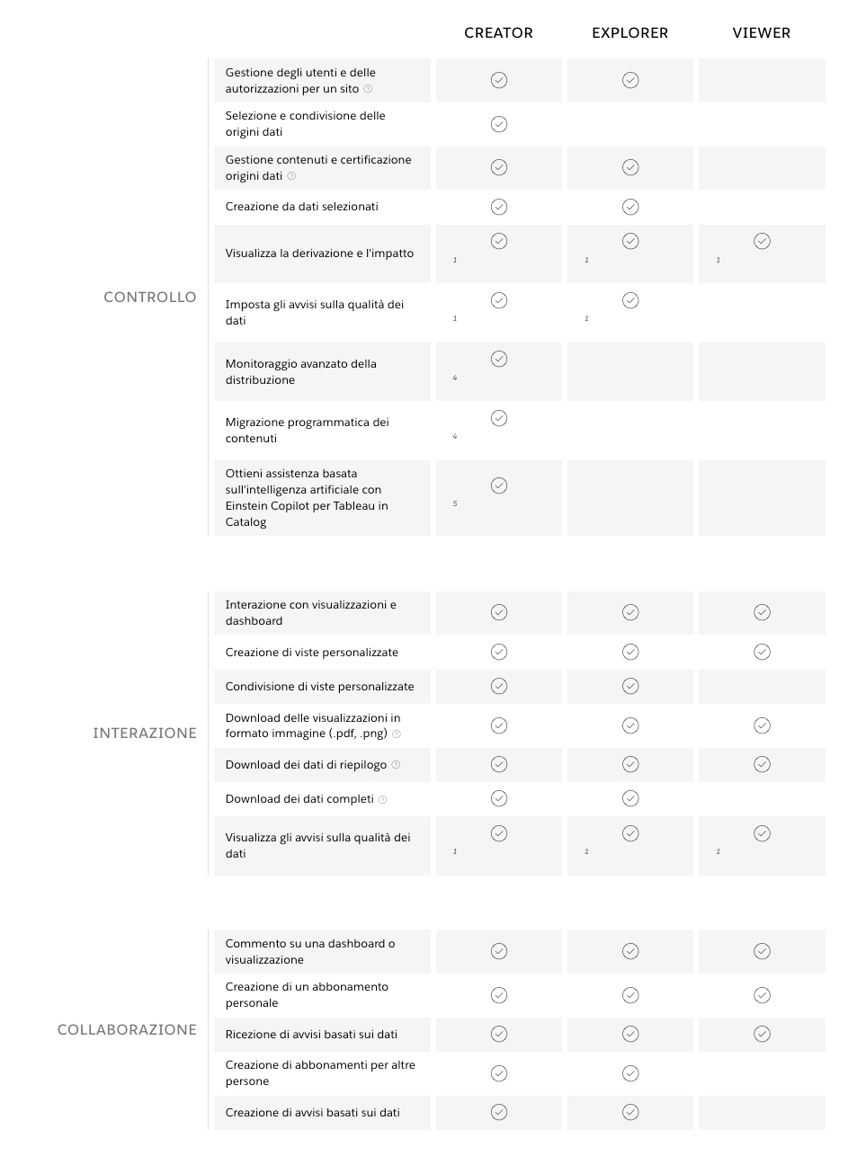 Confronto Tableau creator, explorer, viewer