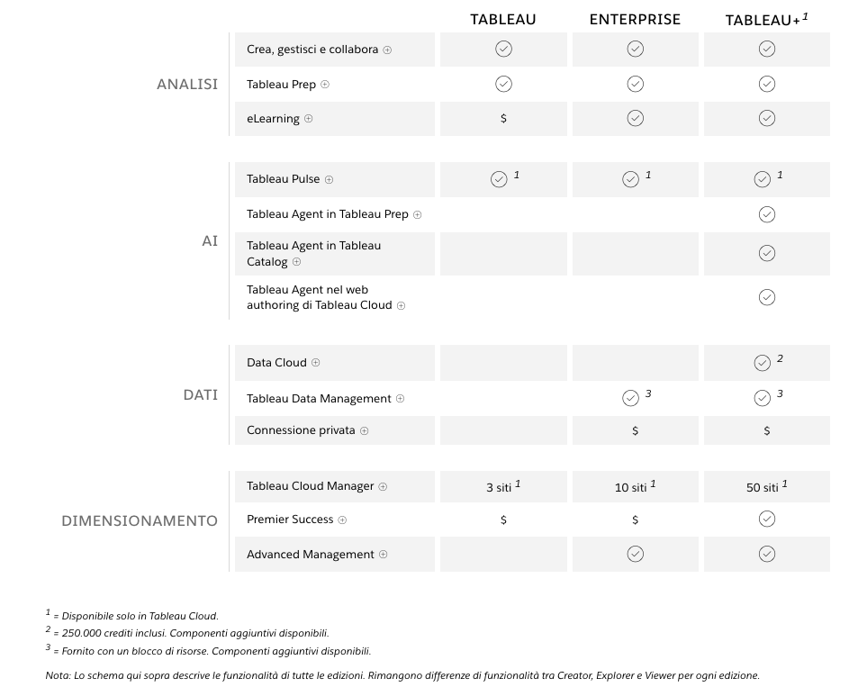 Confronto tableau enterprise tableau+